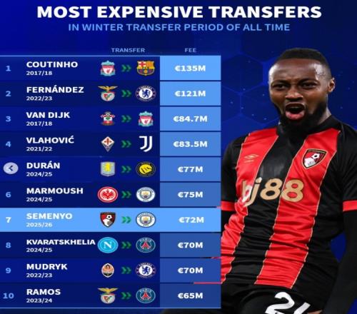 冬季转会市场最昂贵的四位球员是库鸟、恩佐、范戴克和DV9，塞梅尼奥位列第七_德甲直播