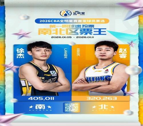 CBA全明星首周票数：徐杰总票王赵睿北区票王庞峥麟超郭艾伦