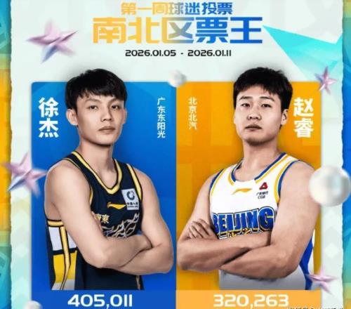 徐杰再次当选全明星票王，场均13+5，广东队欠他一份顶薪