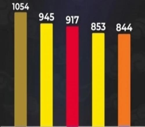 2026LCK杯分均伤害排行榜：Ruler第一，AD选手占据四席