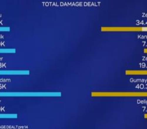 又发狂了！Kanavi第二局蔚全局伤害没有pyosik猴子一半高！