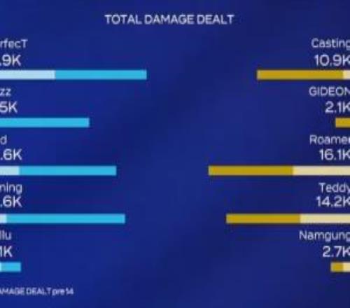 师承小虎吗前iG打野Gideon蔚全场逛街30分钟比赛仅打出2100点伤害！