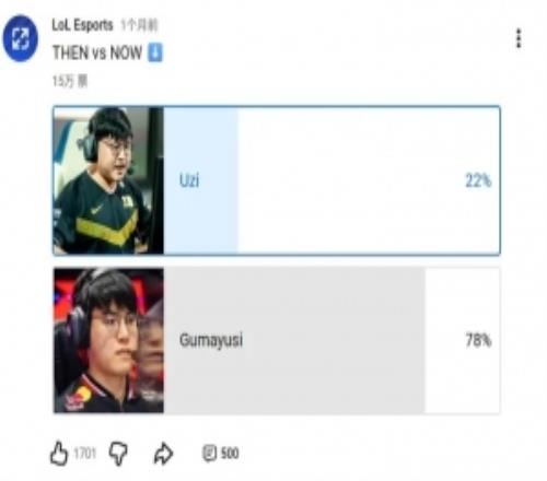 赛事官方发起“过去vs现在”投票：Gumayusi大幅领先Uzi