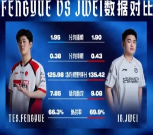 LPL发布fengyue、Jwei数据对比：Jwei多方面数据领先