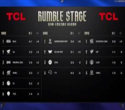 登峰组首轮较量结束：BLG、AL包揽前二，iG、TES暂列倒二、倒一