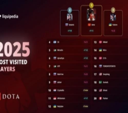 Liquipedia公布2025年网站中被浏览次数最多的选手：ame第一