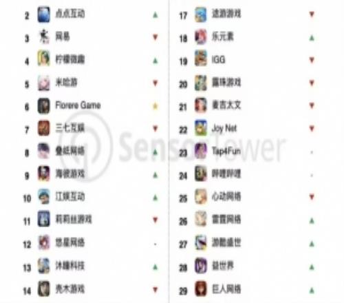 腾讯2025年蝉联全球手游发行商收入榜冠军，王者荣耀再创历史新高